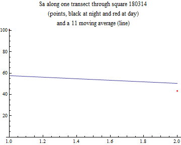 Graphics:Sa along one transect through square 180314 (points, black at night and red at day) and a 11 moving average (line)